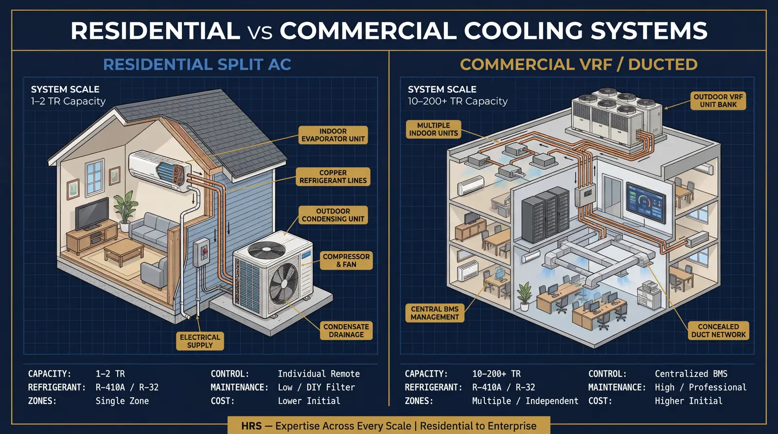 Commercial HVAC Projects by Hitech Refrigeration Services in Kerala