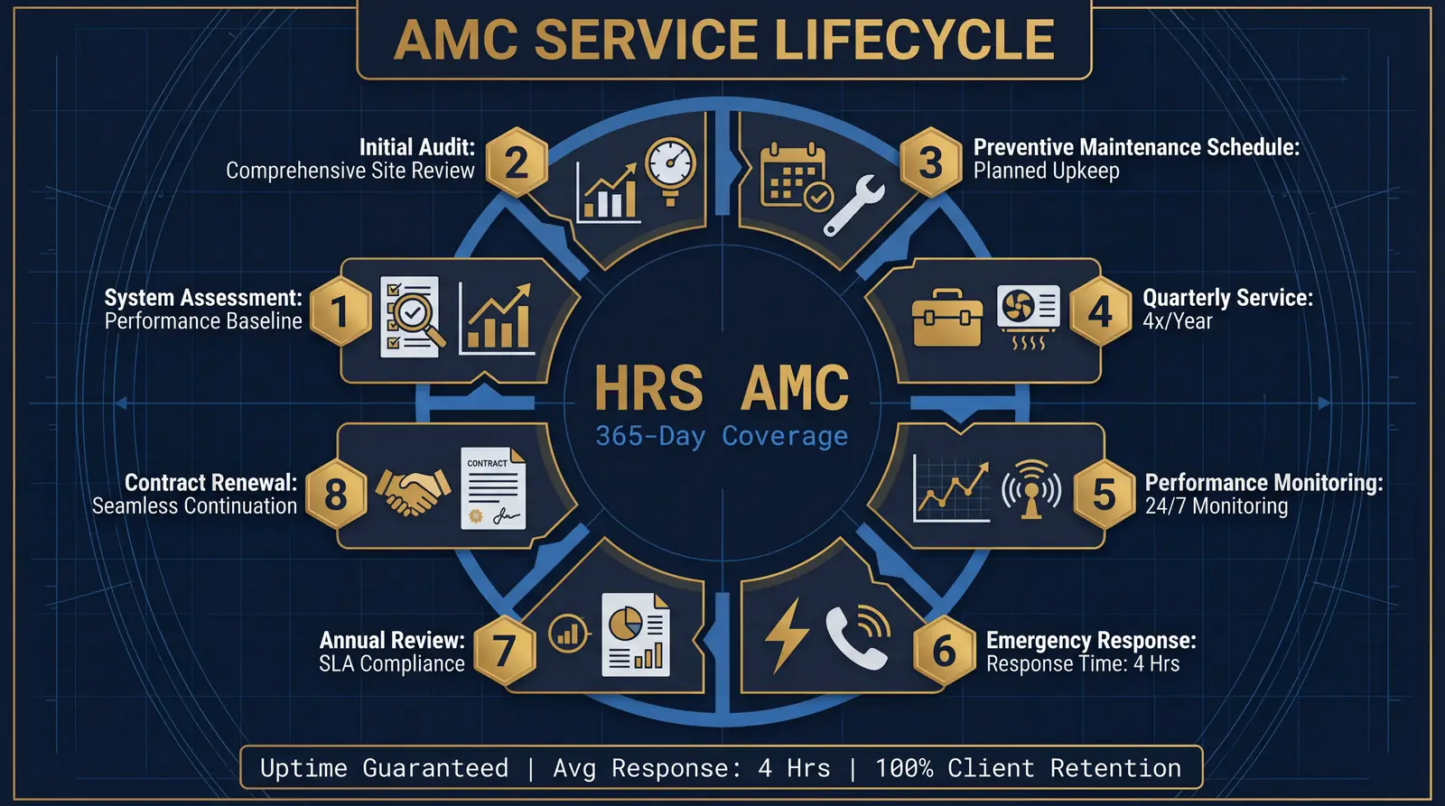 The HRS AMC Lifecycle: What Happens During Your 365-Day Service Contract