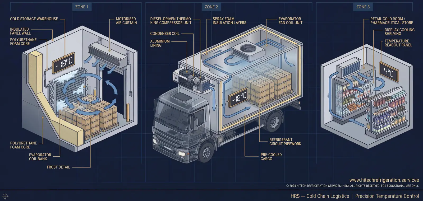 Cold Chain Logistics: How Temperature-Controlled Goods Stay Cold from Warehouse to Shelf
